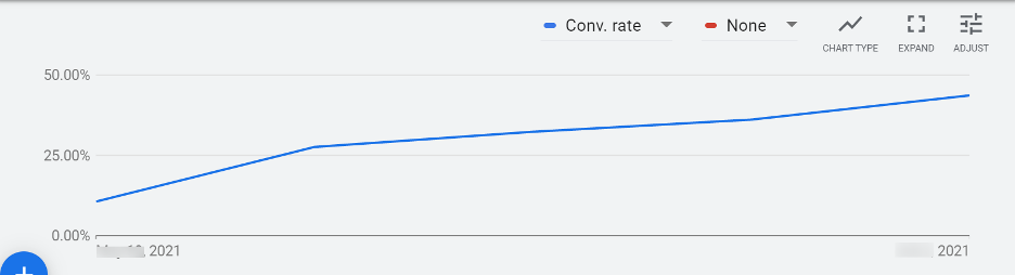 Click Fraud Conversion Rates