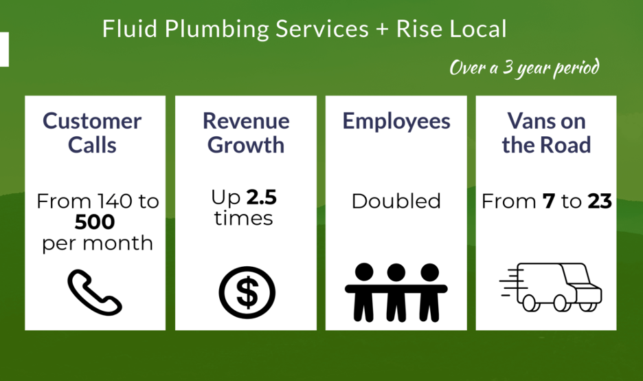 Fluid Plumbing Results over 3 years with Rise Local