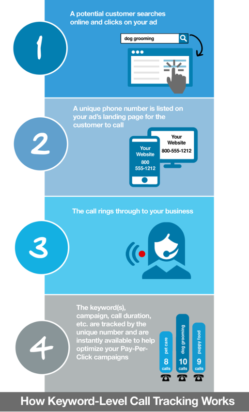 How keyword call tracking works